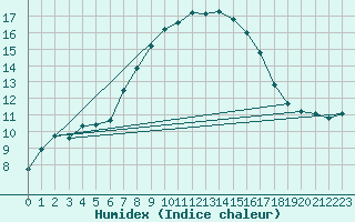 Courbe de l'humidex pour Simplon-Dorf