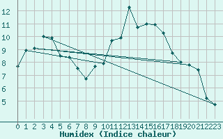 Courbe de l'humidex pour Harburg