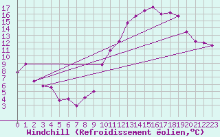 Courbe du refroidissement olien pour Bruxelles (Be)
