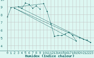 Courbe de l'humidex pour Cessieu le Haut (38)