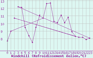 Courbe du refroidissement olien pour Ile Rousse (2B)