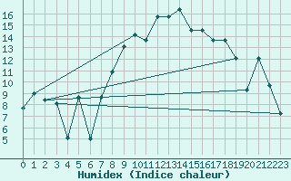 Courbe de l'humidex pour Aigle (Sw)