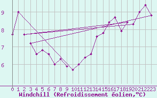 Courbe du refroidissement olien pour Kleine-Brogel (Be)