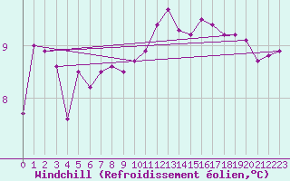 Courbe du refroidissement olien pour Biarritz (64)