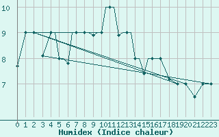 Courbe de l'humidex pour Petrozavodsk