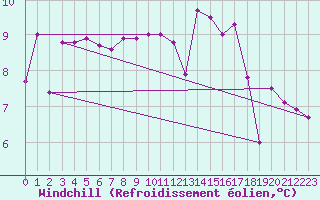 Courbe du refroidissement olien pour Sermange-Erzange (57)