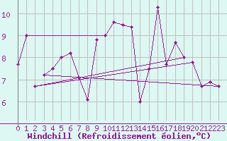 Courbe du refroidissement olien pour Clermont-Ferrand (63)
