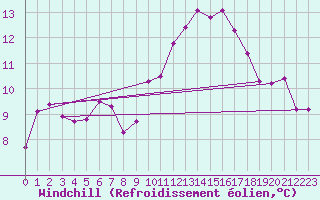 Courbe du refroidissement olien pour Guret Saint-Laurent (23)