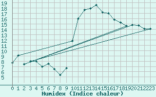 Courbe de l'humidex pour Bziers Cap d'Agde (34)