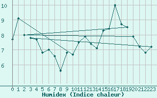 Courbe de l'humidex pour Xert / Chert (Esp)