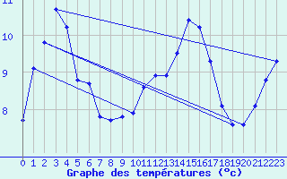 Courbe de tempratures pour Vernouillet (78)