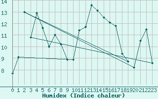 Courbe de l'humidex pour Segl-Maria