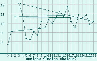 Courbe de l'humidex pour South Uist Range