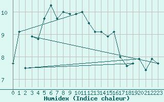 Courbe de l'humidex pour Fokstua Ii