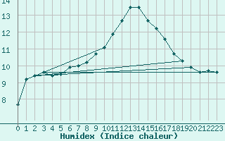 Courbe de l'humidex pour Loftus Samos