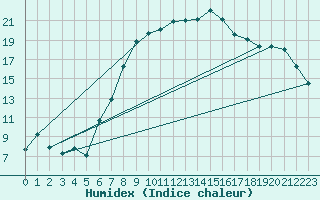 Courbe de l'humidex pour Segl-Maria