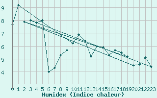 Courbe de l'humidex pour Rnenberg