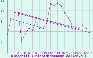 Courbe du refroidissement olien pour Saint-Georges-d