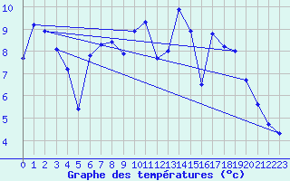 Courbe de tempratures pour Brest (29)