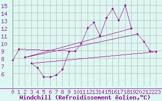 Courbe du refroidissement olien pour Mcon (71)