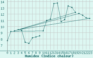Courbe de l'humidex pour Dieppe (76)