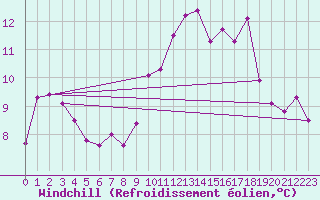 Courbe du refroidissement olien pour Calais / Marck (62)