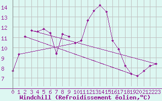 Courbe du refroidissement olien pour Hohrod (68)