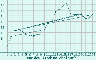 Courbe de l'humidex pour Le Mesnil-Esnard (76)