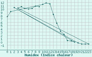 Courbe de l'humidex pour Delemont