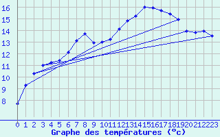 Courbe de tempratures pour Sandillon (45)