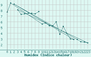 Courbe de l'humidex pour Rothamsted