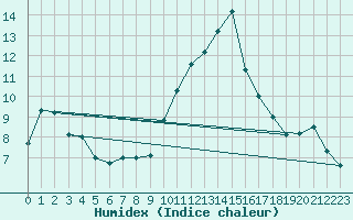 Courbe de l'humidex pour Ploumanac'h (22)