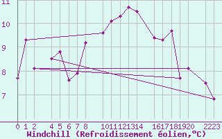Courbe du refroidissement olien pour Bujarraloz