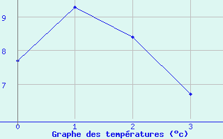 Courbe de tempratures pour Valbella