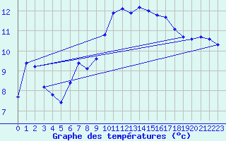 Courbe de tempratures pour Anglars St-Flix(12)