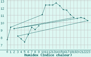 Courbe de l'humidex pour Anglars St-Flix(12)