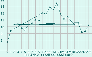 Courbe de l'humidex pour Chieming