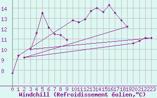 Courbe du refroidissement olien pour Mont-Aigoual (30)