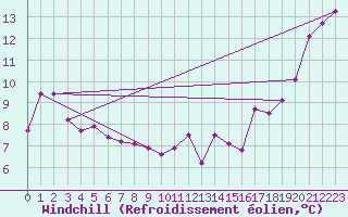 Courbe du refroidissement olien pour Bella Coola Airport