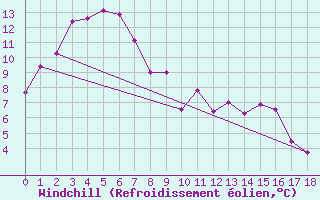 Courbe du refroidissement olien pour Khancoban