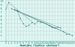 Courbe de l'humidex pour Selbu