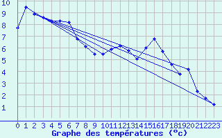 Courbe de tempratures pour Seichamps (54)