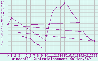 Courbe du refroidissement olien pour Sisteron (04)
