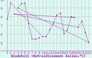 Courbe du refroidissement olien pour Douzy (08)