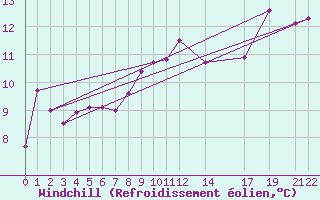 Courbe du refroidissement olien pour Supuru De Jos
