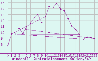 Courbe du refroidissement olien pour Pajares - Valgrande