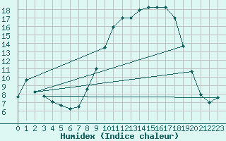 Courbe de l'humidex pour Sant Quint - La Boria (Esp)