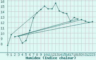 Courbe de l'humidex pour Lista Fyr