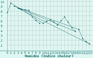 Courbe de l'humidex pour Seichamps (54)