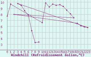 Courbe du refroidissement olien pour Saint-Martin-de-Londres (34)